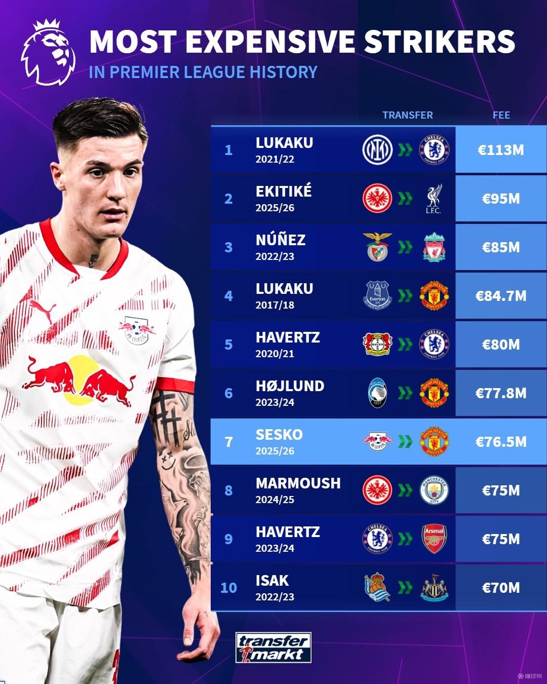 依旧保持巅 依旧保持巅